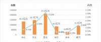 能源局：2018年上半年電力輔助服務(wù)情況通報(bào) 西北、東北和華北區(qū)域補(bǔ)償費(fèi)用最高