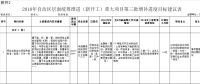 廣西2018年第三批增補(bǔ)自治區(qū)層面統(tǒng)籌推進(jìn)重大項(xiàng)目報(bào)送通知：涉及火電、水電、核電等