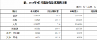 2018年9月河南省火電發(fā)電量205.93億千瓦時 火電裝機(jī)6666.69萬千瓦