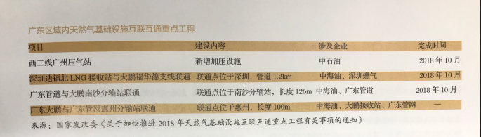 利益、矛盾、希望：激蕩變革中的廣東天然氣市場(chǎng)