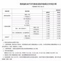 注意！三亞電價調(diào)整 居民生活用電按照這張表執(zhí)行！