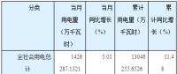 湖南省前三季度全社會(huì)用電量同比增長(zhǎng)11.48% 電力、燃?xì)忸愒鲩L(zhǎng)3.1%