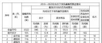 福建省需整改的6522座水電站中，南平935座，南平市水利局關于農村水電站生態(tài)下泄流量整改工作進展情況通報(第10期)