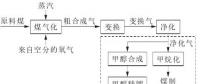 用氣高峰將來，煤制天然氣調峰方式探討