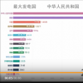 中國發(fā)電量占全球的四分之一，發(fā)電量位居世界第一