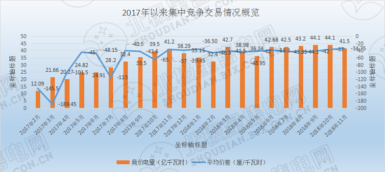歷史三年新低！廣東11月月競價差僅為-34.75厘/千瓦時