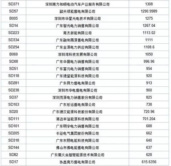 歷史三年新低！廣東11月月競價差僅為-34.75厘/千瓦時