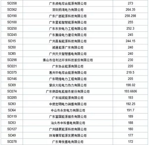 歷史三年新低！廣東11月月競價差僅為-34.75厘/千瓦時