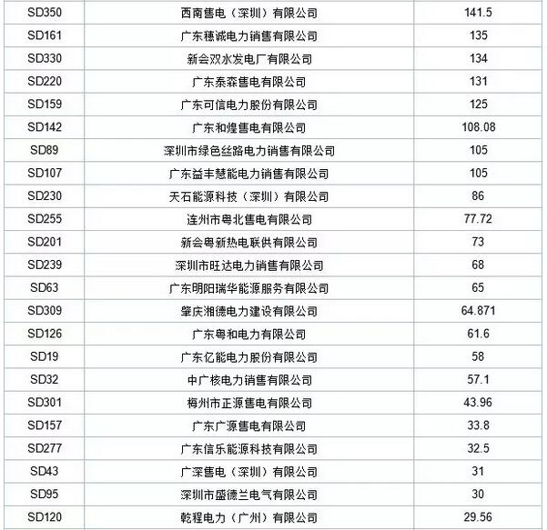歷史三年新低！廣東11月月競價差僅為-34.75厘/千瓦時