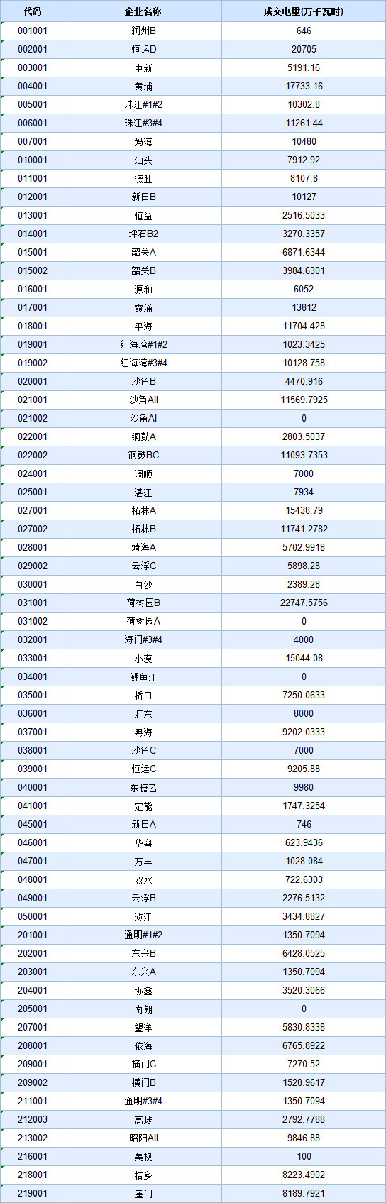 歷史三年新低！廣東11月月競價差僅為-34.75厘/千瓦時