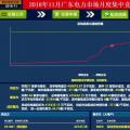 歷史三年新低！廣東11月月競(jìng)價(jià)差僅為-34.75厘/千瓦時(shí)