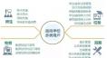  智慧能源監(jiān)控系統(tǒng)  臨港校區(qū)智慧校園較之普通大學(xué)，擁有新能源微電網(wǎng)的智慧校園可比正常校園能耗降低約25%，具有復(fù)制推廣的示范意義。
