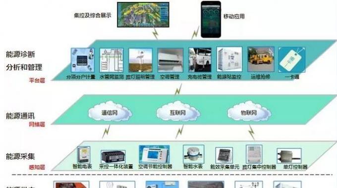 智慧能源管控系統(tǒng)  通常校內(nèi)財(cái)務(wù)、物業(yè)、后勤等部門的信息系統(tǒng)并不打通，而在能源監(jiān)控系統(tǒng)中，各個(gè)分系統(tǒng)的底層數(shù)據(jù)是一體化的，這成為“智慧校園”節(jié)能減排的信息化基礎(chǔ)架構(gòu)。