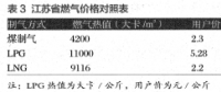 油氣基礎設施建設中社會資本引入現(xiàn)狀及發(fā)展模式探究——以江蘇省LNG接收站建設為例（二）