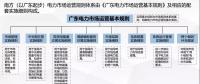 電力現(xiàn)貨市場試運行啟動還有1個月 全國首批試點進展如何？