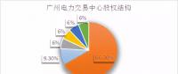 倒計時！電力交易機(jī)構(gòu)股份制改造已不足兩月，各省進(jìn)展如何？