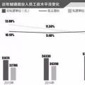一線｜明年起國企資產減值則工資下降？