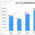 五幅圖看懂全球風力發(fā)電行業(yè)現(xiàn)狀及主要國家市場占比