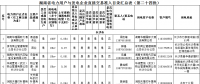 124家！湖南直接交易市場主體準入目錄（第二十四批）