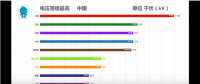 35秒，中國電網(wǎng)逆襲全世界！比輸電更牛的是發(fā)電