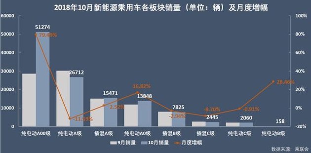 新能源乘用車企爭霸：北汽奪冠，華泰超越上汽，都是因為A00