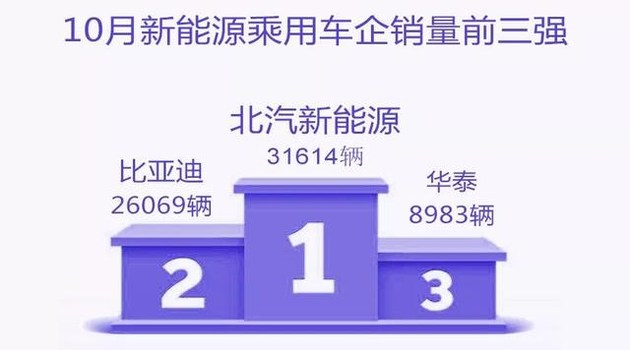 新能源乘用車企爭霸：北汽奪冠，華泰超越上汽，都是因為A00