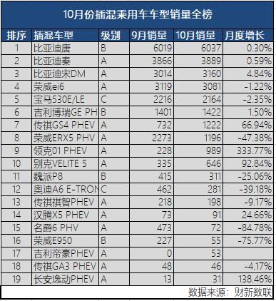 新能源乘用車企爭霸：北汽奪冠，華泰超越上汽，都是因為A00