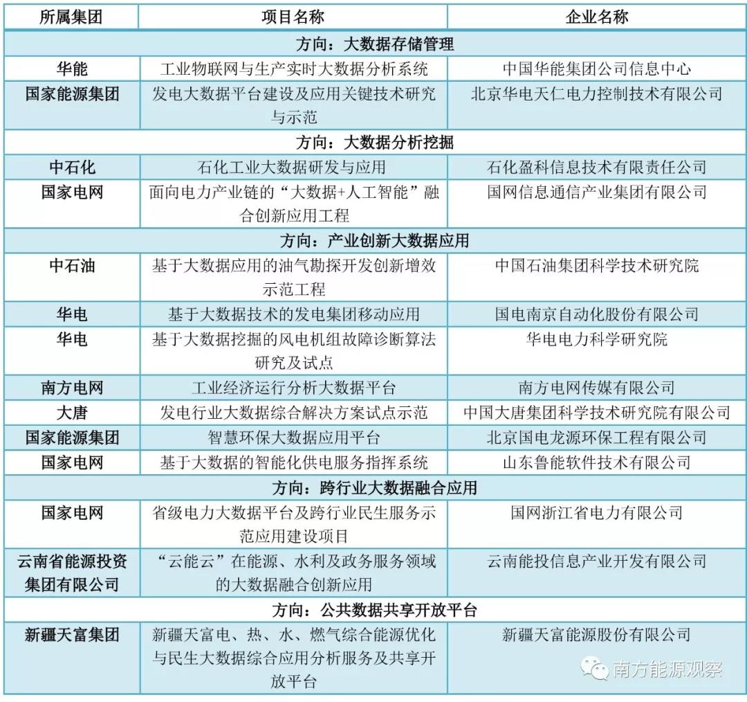 大唐、南網(wǎng)、中石化，能源央企的數(shù)字化轉(zhuǎn)型哪家更犀利？