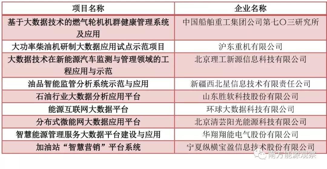 大唐、南網(wǎng)、中石化，能源央企的數(shù)字化轉(zhuǎn)型哪家更犀利？