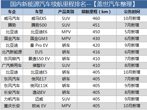 盤點(diǎn)國內(nèi)電動車?yán)m(xù)航 行駛里程真的不夠用么？