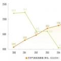 繁榮下的隱憂：三年后中國天然氣消費將迎來衰退？