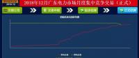 再度冰涼！廣東12月月競價(jià)差僅為-34.50厘/千瓦時(shí)（附成交明細(xì)）