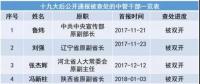 十九大以來20余能源“老虎”被查處 最多貪逾1億元、有2427張存折