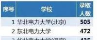 從2018年國家電網(wǎng)錄取人數(shù)看原電力部屬院校影響力，支持華電！