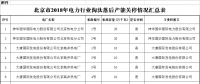 北京市2018年電力行業(yè)淘汰落后產(chǎn)能關停情況：12家電廠計188萬千瓦落后產(chǎn)能實現(xiàn)關停