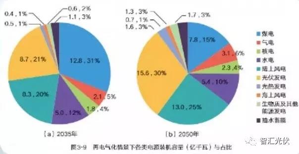 國家電網(wǎng)權(quán)威研究報告：未來20年，光伏、風(fēng)電總裝機(jī)將是現(xiàn)在的10倍！