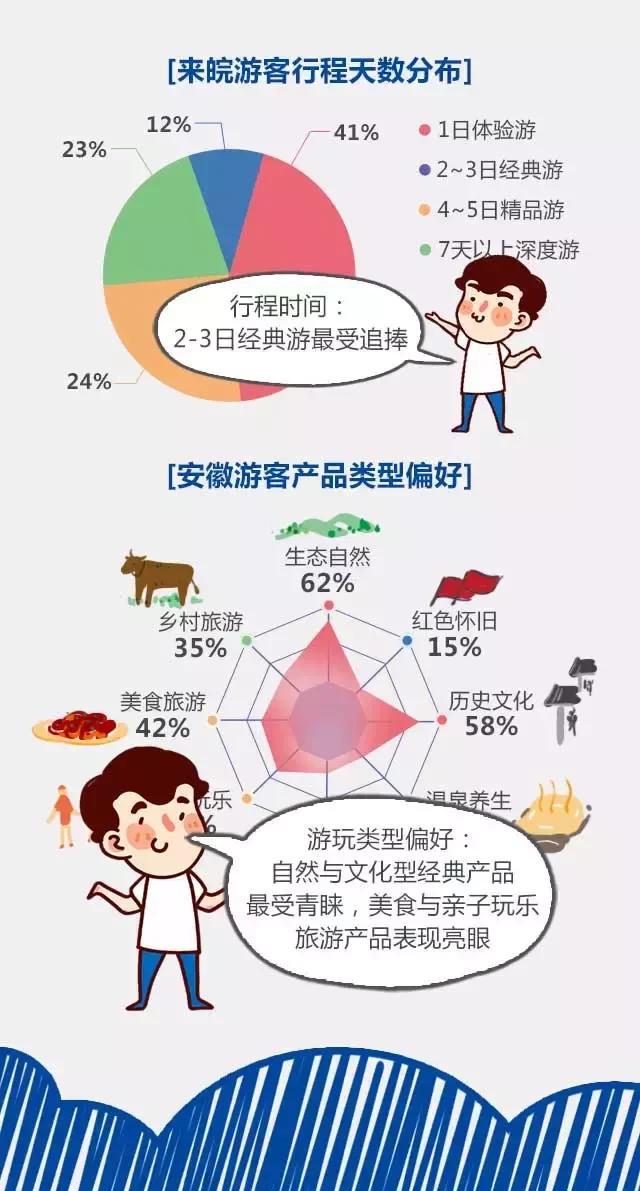 2018安徽旅游市場大數(shù)據(jù)報告，新鮮出爐！