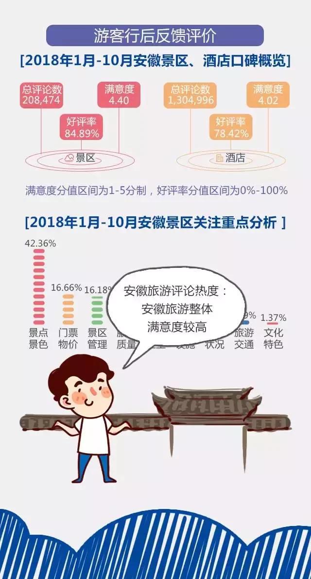 2018安徽旅游市場大數(shù)據(jù)報告，新鮮出爐！