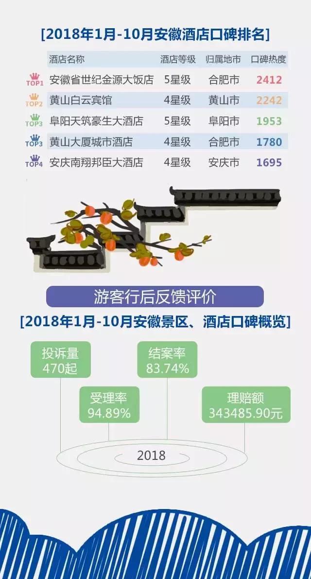 2018安徽旅游市場大數(shù)據(jù)報告，新鮮出爐！