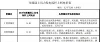 全國首份風(fēng)電“競(jìng)價(jià)”結(jié)果出爐 電價(jià)降了多少？