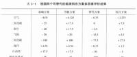 《綜合能源環(huán)境規(guī)劃及案例 》——多因素評價，我國四個可替代的能源供應(yīng)方案多因素評價案例（三）