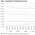 能源轉型進程中過渡能源的選擇有哪些？