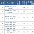 寧夏全國首推競價(jià)配置風(fēng)電，電價(jià)最高下降0.14元