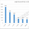 規(guī)模已超萬(wàn)億！10省市2019年電力交易規(guī)模一覽