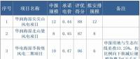 寧夏全國首推競價配置風(fēng)電，電價最高下降0.14元