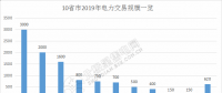 規(guī)模已超萬億！10省市2019年電力交易規(guī)模一覽