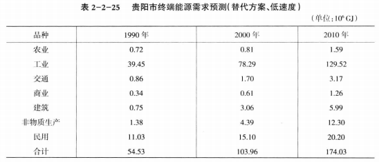 《綜合能源環(huán)境規(guī)劃及案例 》——案例研究，貴陽(yáng)市能源需求預(yù)測(cè)及能源規(guī)劃與優(yōu)化（六）
