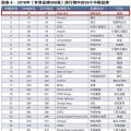 新榜！2018世界品牌500強(qiáng)揭曉 國家電網(wǎng)、南方電網(wǎng)等多家能源企業(yè)入榜