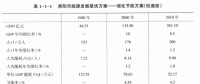 《綜合能源環(huán)境規(guī)劃及案例 》——案例研究，貴陽市能源需求預(yù)測及能源規(guī)劃與優(yōu)化（二）