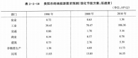 《綜合能源環(huán)境規(guī)劃及案例 》——案例研究，貴陽市能源需求預(yù)測(cè)及能源規(guī)劃與優(yōu)化（六）